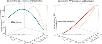 Development of an input-output CGE model for collaborative management of water pollution reduction and carbon mitigation